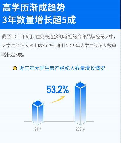 房地产经纪行业景气回暖 近七成大学生经纪人愿推荐职业